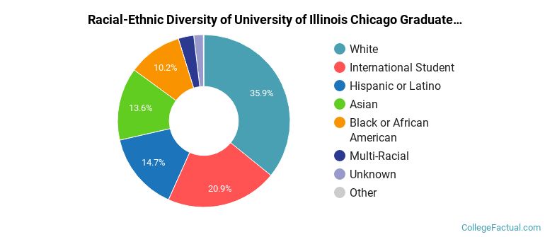 Racial-Ethnic Diversity of University of Illinois Chicago Graduate Students