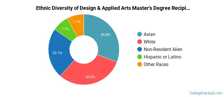Graduate Design & Applied Arts Programs at University of Illinois Chicago
