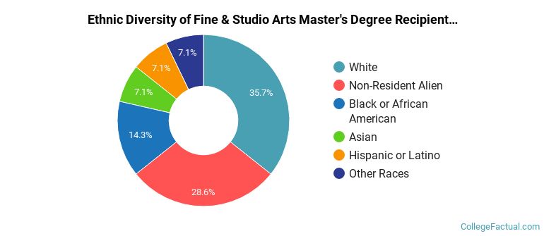 Ethnic diversity of Fine & Studio Arts majors at University of Illinois Chicago