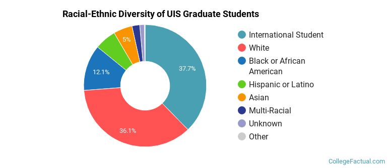 Racial-Ethnic Diversity of UIS Graduate Students