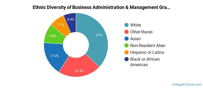 Ethnic diversity of Business Administration & Management majors at University of Illinois Urbana-Champaign
