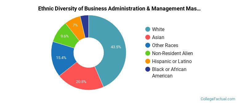 Ethnic diversity of Business Administration & Management majors at University of Illinois Urbana-Champaign