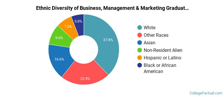 Ethnic diversity of Business, Management & Marketing majors at University of Illinois Urbana-Champaign