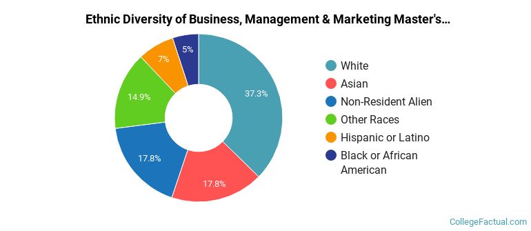 Ethnic diversity of Business, Management & Marketing majors at University of Illinois Urbana-Champaign