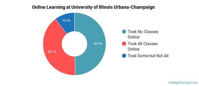 Online Learning at University of Illinois Urbana-Champaign