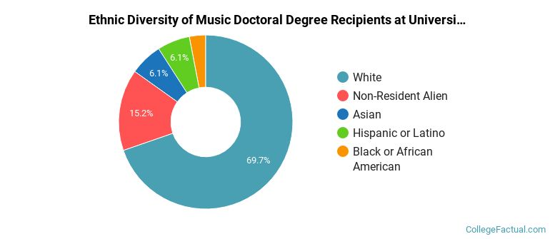 Ethnic diversity of Music majors at University of Illinois Urbana-Champaign