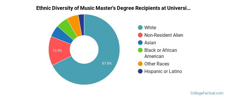 Ethnic diversity of Music majors at University of Illinois Urbana-Champaign