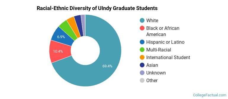 Racial-Ethnic Diversity of UIndy Graduate Students