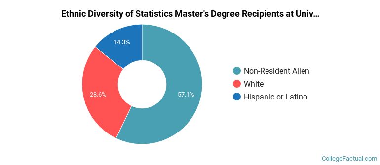 Ethnic diversity of Statistics majors at University of Iowa
