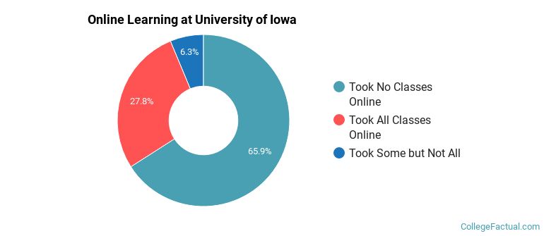 Online Learning at University of Iowa