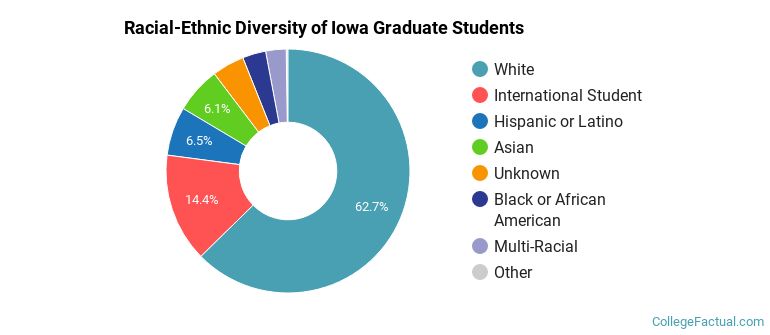 Racial-Ethnic Diversity of Iowa Graduate Students