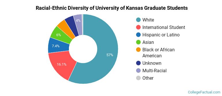 Racial-Ethnic Diversity of University of Kansas Graduate Students