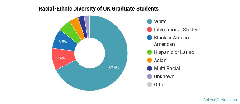 Racial-Ethnic Diversity of UK Graduate Students