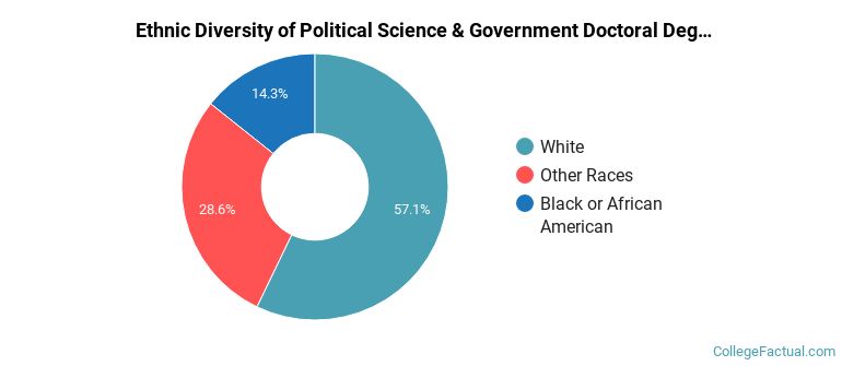 Ethnic diversity of Political Science & Government majors at University of Kentucky