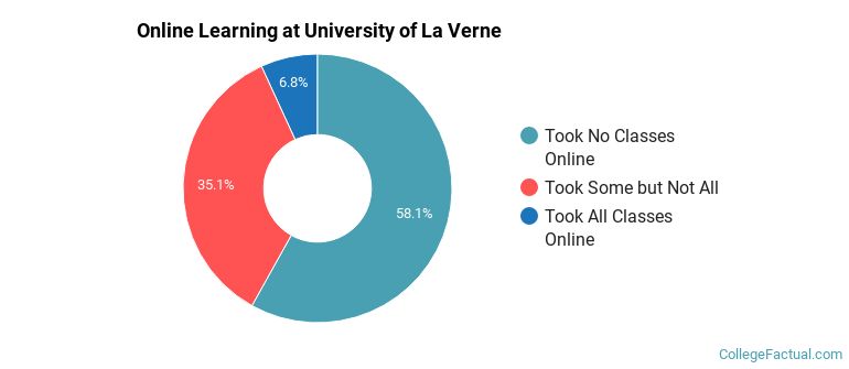 Online Learning at University of La Verne