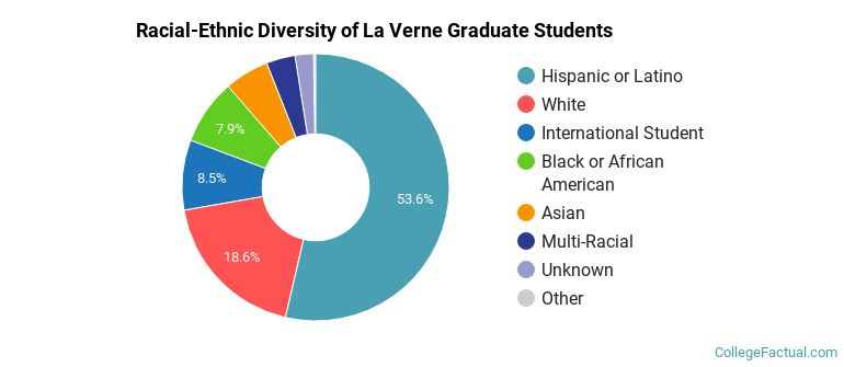 Racial-Ethnic Diversity of La Verne Graduate Students