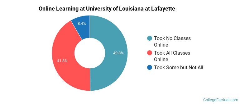 Online Learning at University of Louisiana at Lafayette
