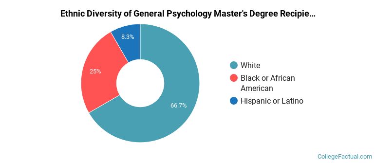 Ethnic diversity of General Psychology majors at University of Louisiana at Lafayette