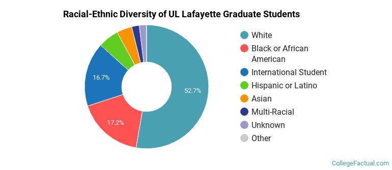 Racial-Ethnic Diversity of UL Lafayette Graduate Students