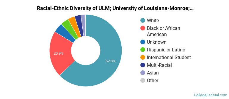 Racial-Ethnic Diversity of ULM; University of Louisiana-Monroe; Uni of LA-Monroe; University of Louisiana Monroe; University of Louisiana at Monroe Graduate Students