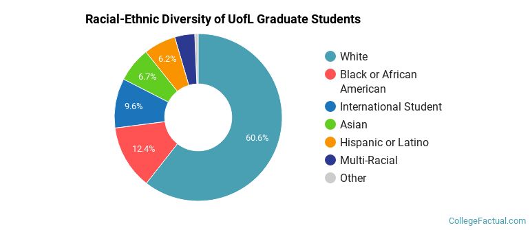 Racial-Ethnic Diversity of UofL Graduate Students