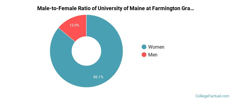 Male-to-Female Ratio of University of Maine at Farmington Graduate Students