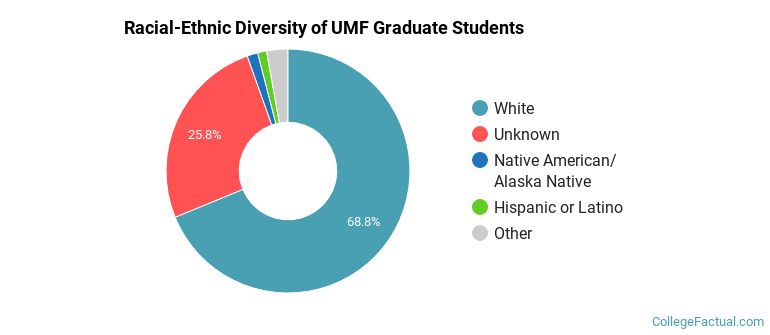 Racial-Ethnic Diversity of UMF Graduate Students