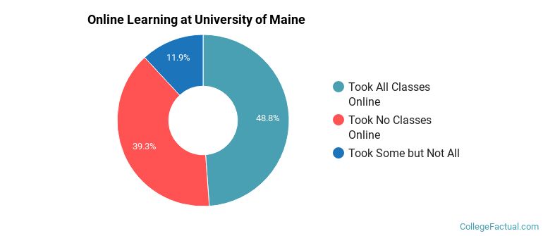 Online Learning at University of Maine