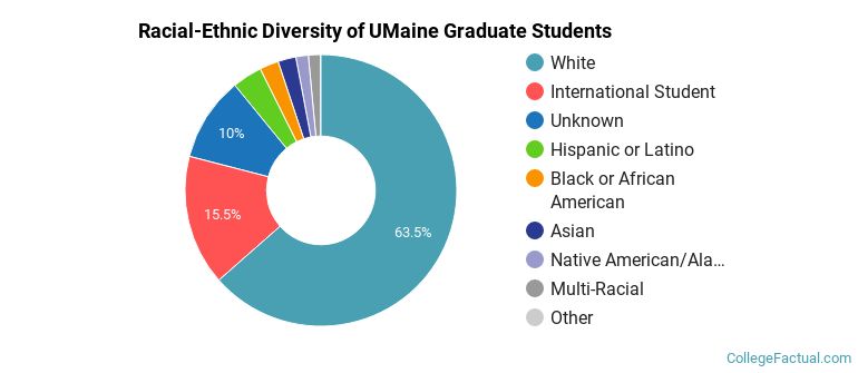 Racial-Ethnic Diversity of UMaine Graduate Students