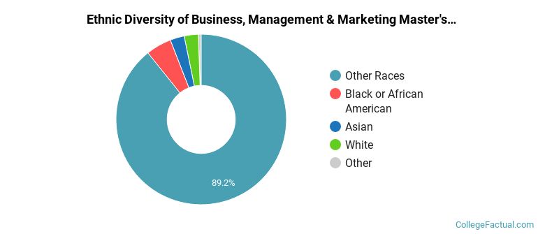 Ethnic diversity of Business, Management & Marketing majors at University of Management and Technology