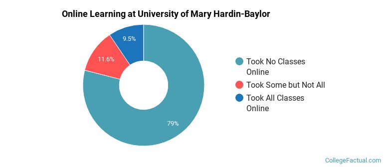 Online Learning at University of Mary Hardin-Baylor