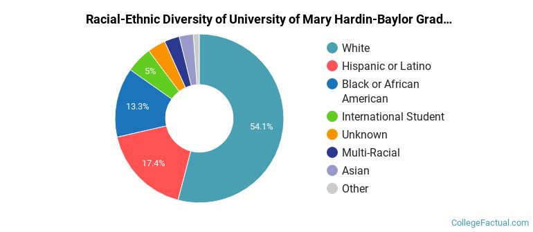 Racial-Ethnic Diversity of University of Mary Hardin-Baylor Graduate Students