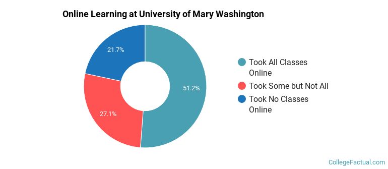 Online Learning at University of Mary Washington