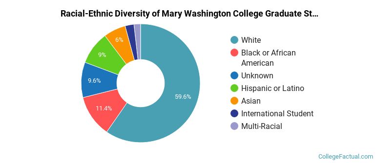Racial-Ethnic Diversity of Mary Washington College Graduate Students