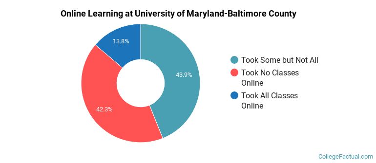 Online Learning at University of Maryland-Baltimore County