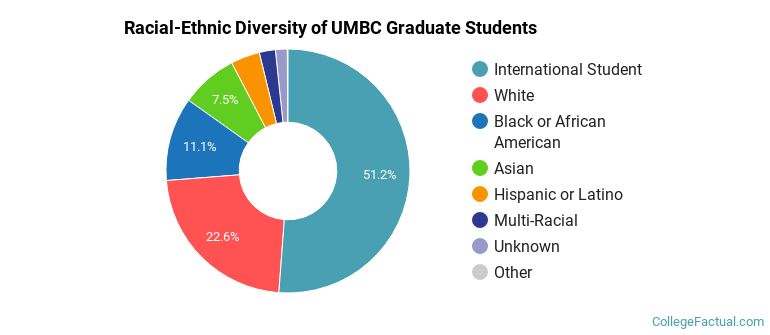 Racial-Ethnic Diversity of UMBC Graduate Students