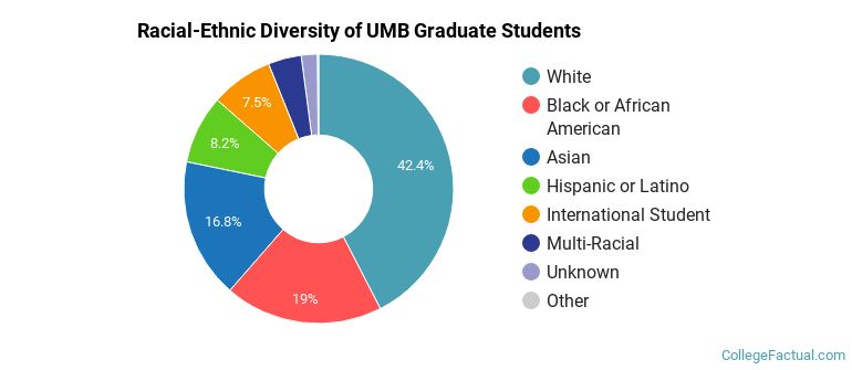 Racial-Ethnic Diversity of UMB Graduate Students