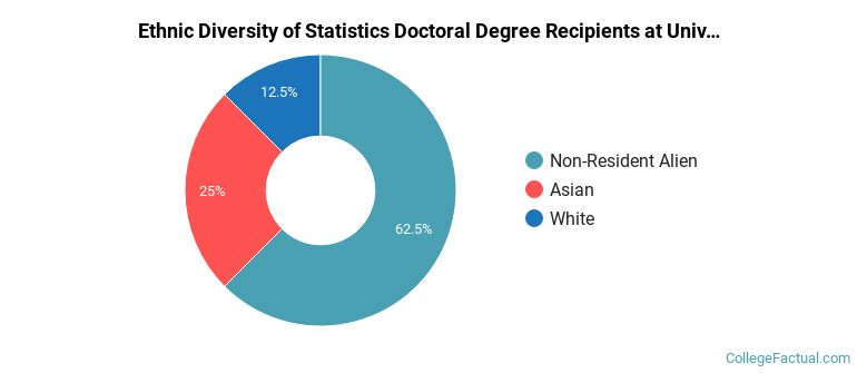 Ethnic diversity of Statistics majors at University of Maryland-College Park