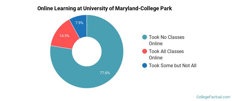 Online Learning at University of Maryland-College Park