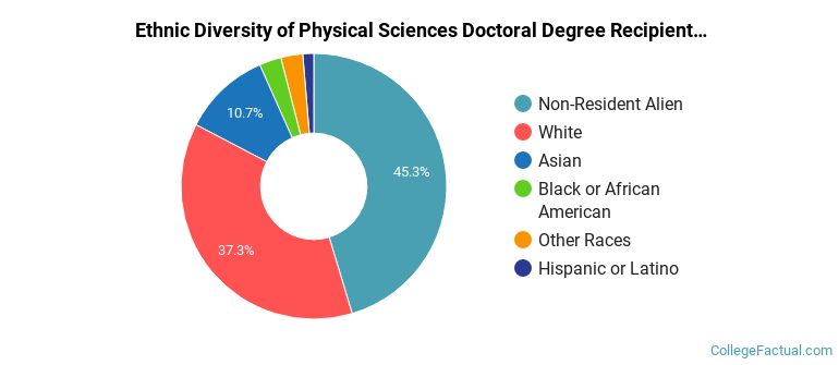 Ethnic diversity of Physical Sciences majors at University of Maryland-College Park