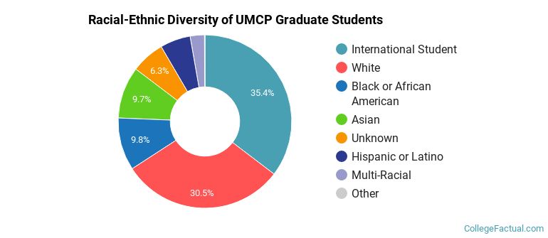 Racial-Ethnic Diversity of UMCP Graduate Students