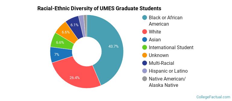 Racial-Ethnic Diversity of UMES Graduate Students