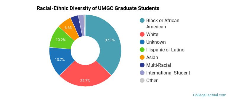Racial-Ethnic Diversity of UMGC Graduate Students
