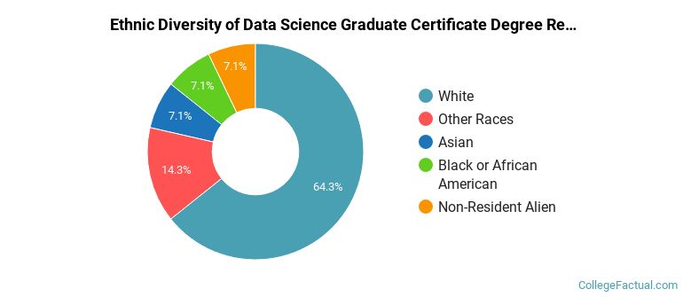 Ethnic diversity of Data Science majors at University of Massachusetts-Amherst