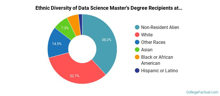 Ethnic diversity of Data Science majors at University of Massachusetts-Amherst