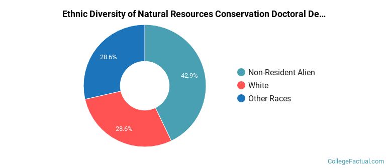 Ethnic diversity of Natural Resources Conservation majors at University of Massachusetts-Boston
