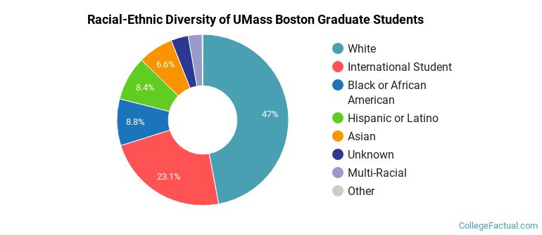 Racial-Ethnic Diversity of UMass Boston Graduate Students