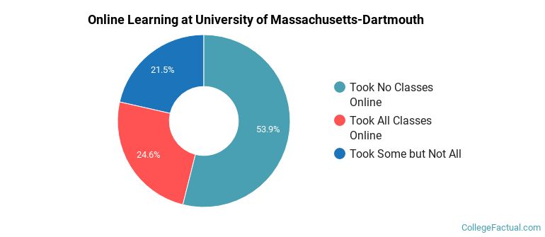 Online Learning at University of Massachusetts-Dartmouth