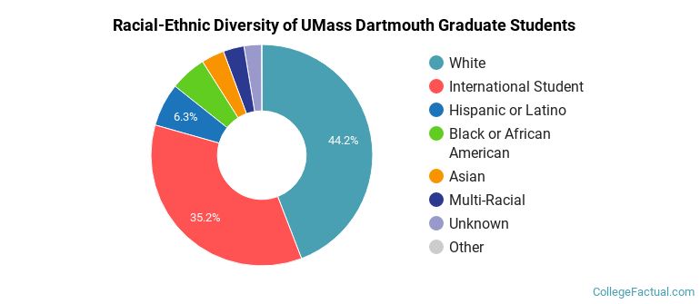 Racial-Ethnic Diversity of UMass Dartmouth Graduate Students