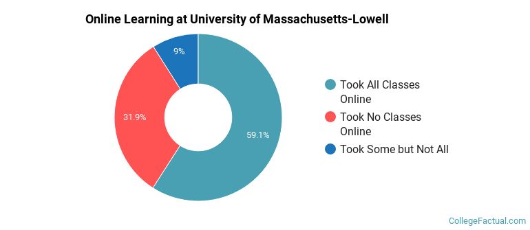 Online Learning at University of Massachusetts-Lowell